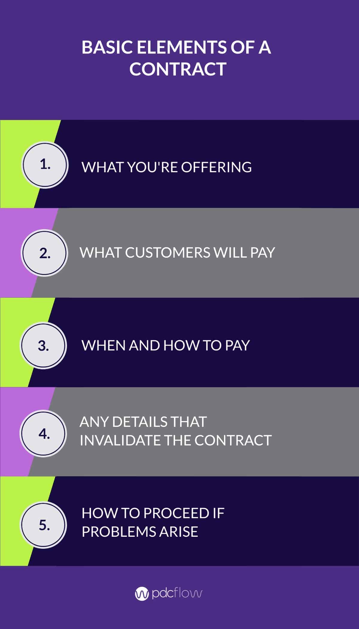 Basic Elements of a Contract Infographic